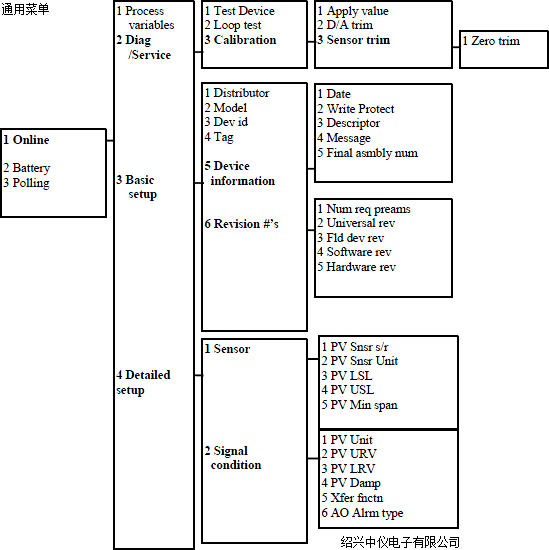 HART375E手持器通用操作菜單樹