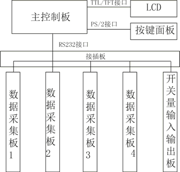 無紙記錄儀的設(shè)計原理及信號測試技術(shù)